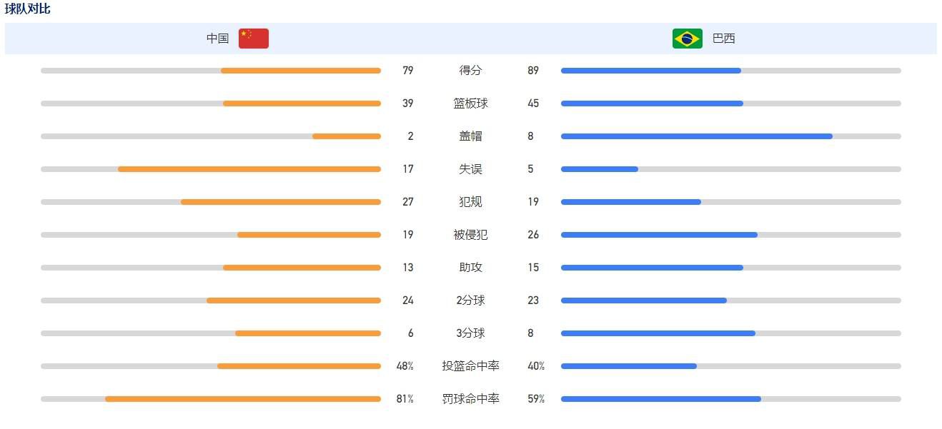 第21分钟，罗马禁区正前沿获得任意球机会，扎莱夫斯基主罚直接攻门，球打高了！